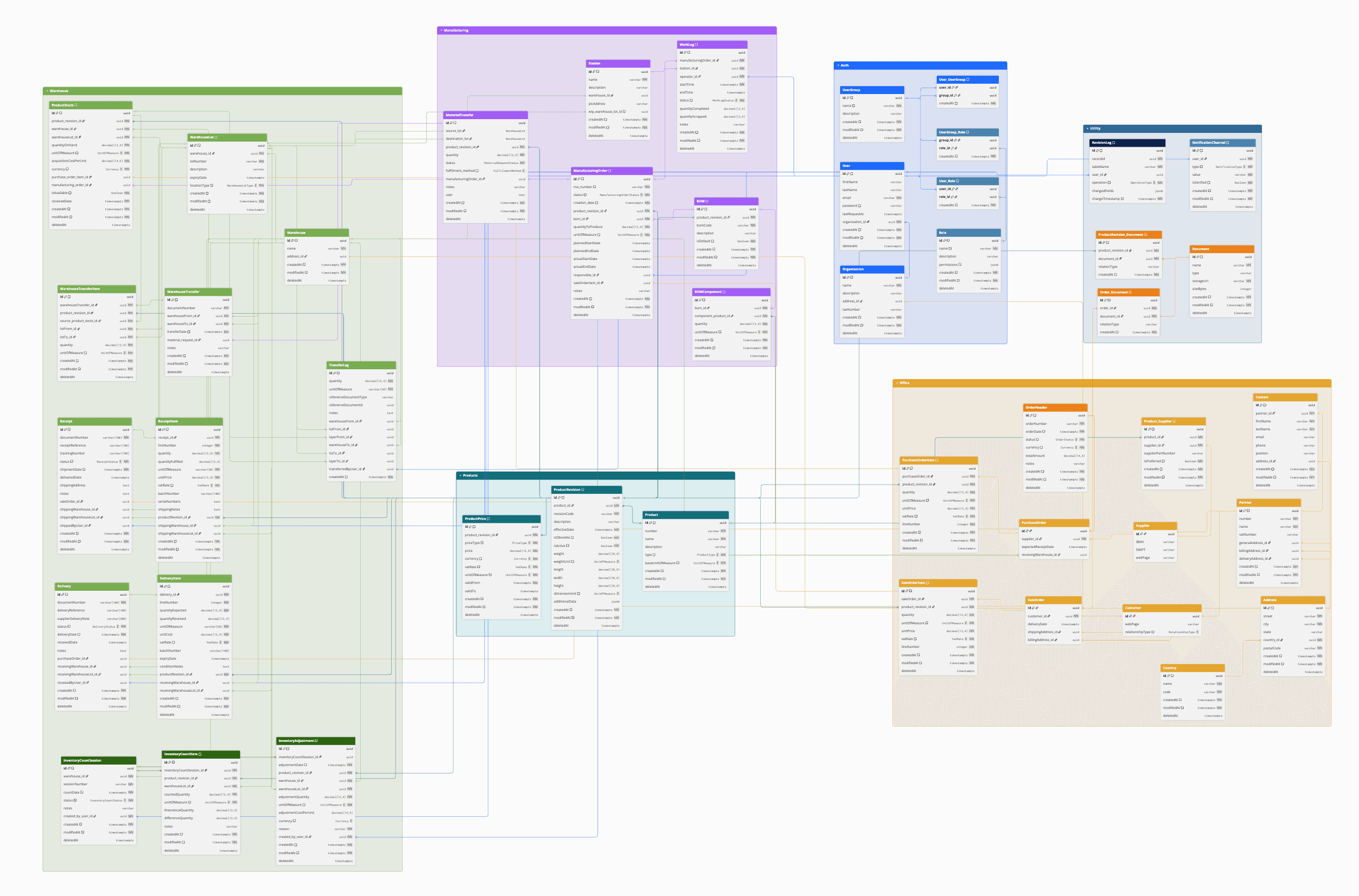 Rotowash database architecture diagram